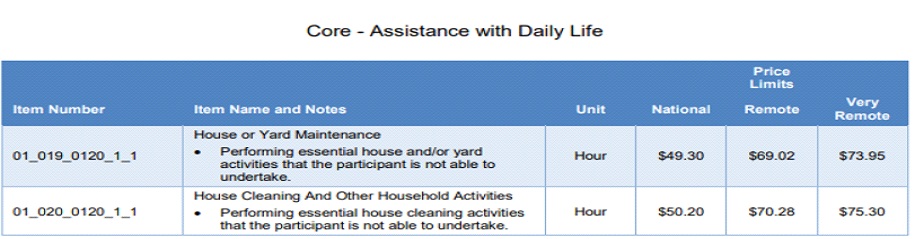 NDIS participants Agency managed.